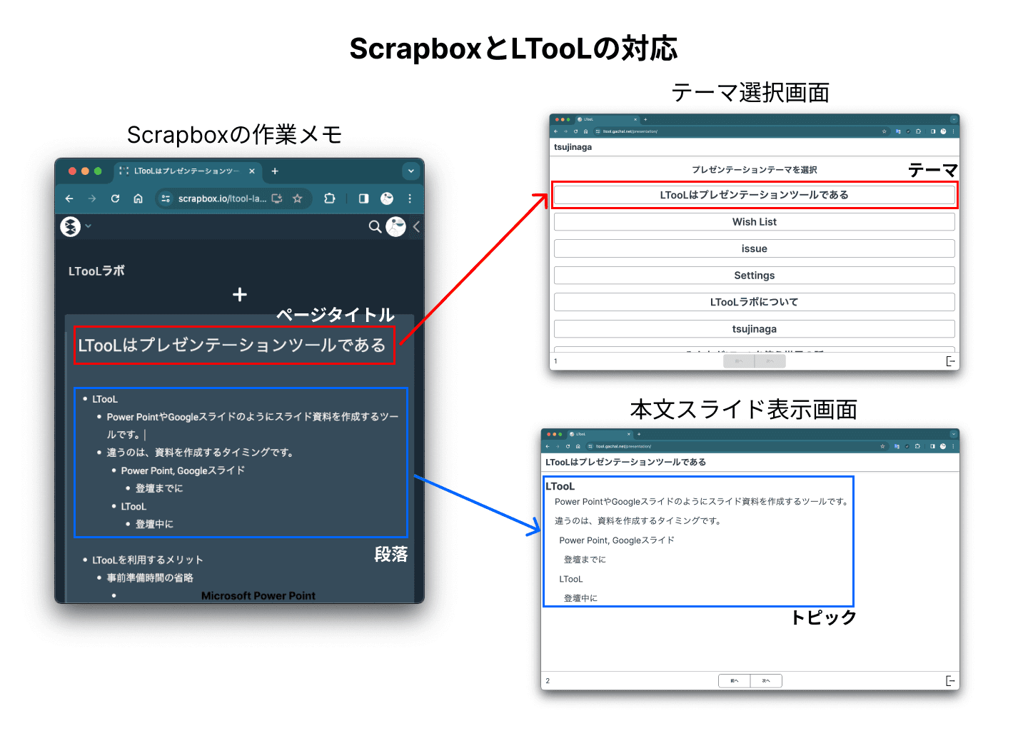 LTooL Overview